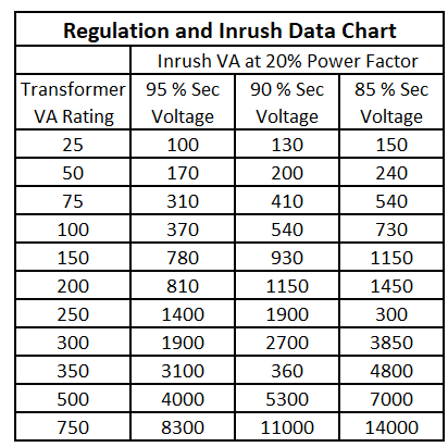 Tabla Transformadores de control CEICA