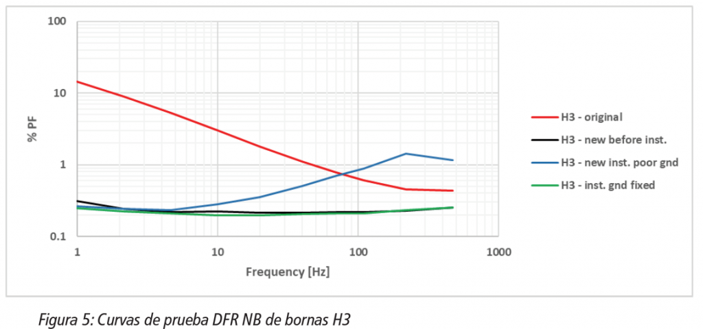 Curvas de prueba DFR NB de bornas H3