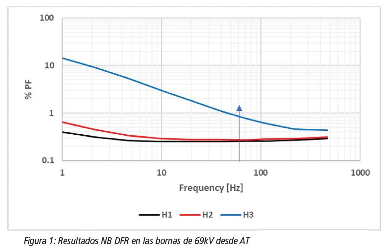 Resultados NB DFR en las bornas de 69kV