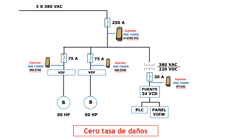 Cero tasa de daños sinetamer